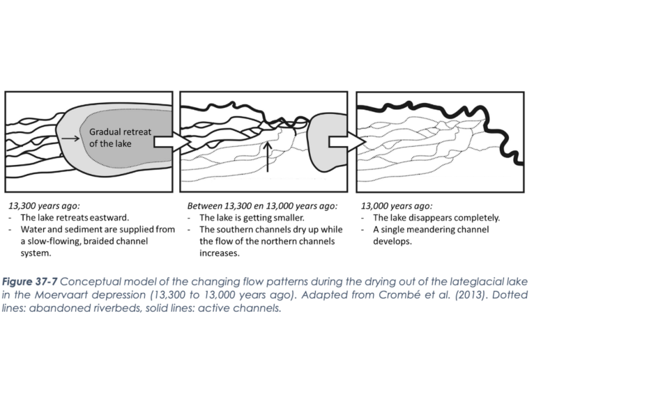 Conceptual model of the changing flow patterns during the drying out of the lateglacial lake in the Moervaart depression 